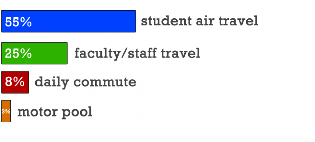 卫尔斯理的大部分交通排放来自学生的航空旅行和教职员工的旅行