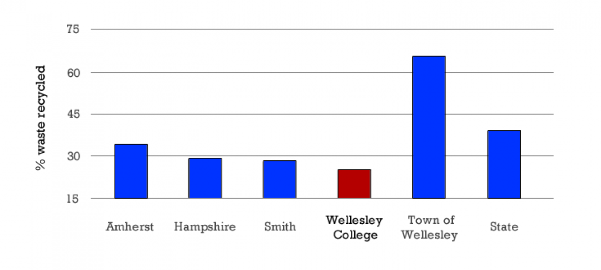 韦尔斯利的回收率比其他城市和整个城市都要低