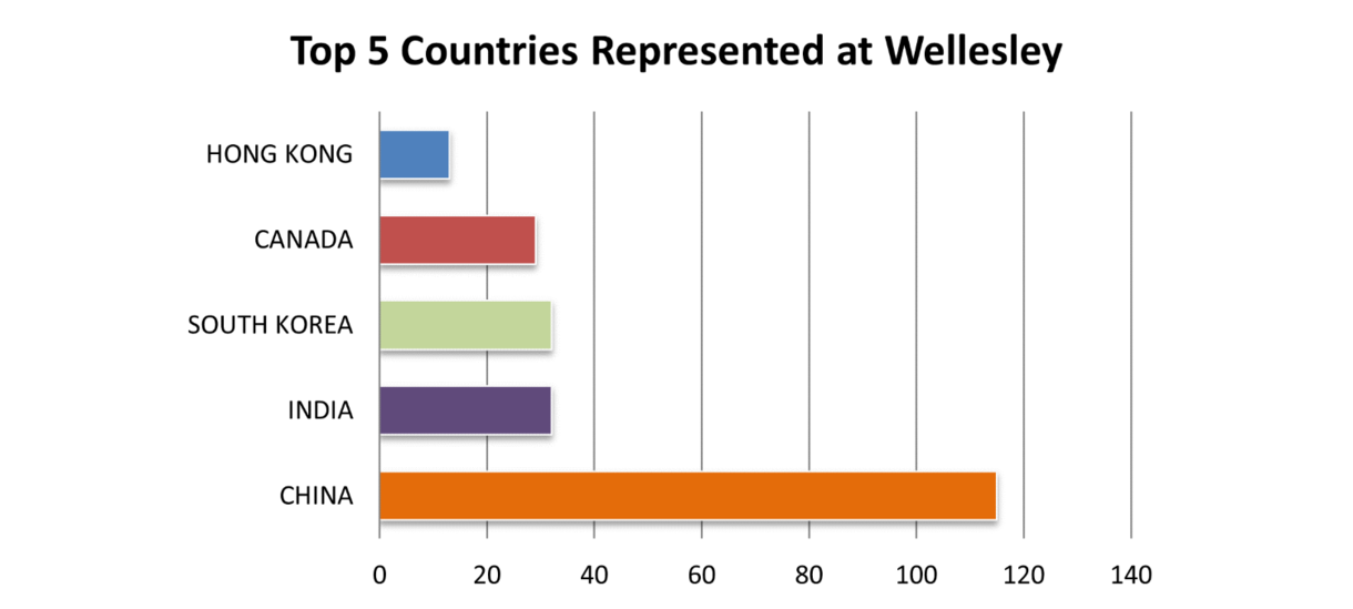 图表显示Wellesley：1：中国，2：印度，3：韩国，4：加拿大，5：香港